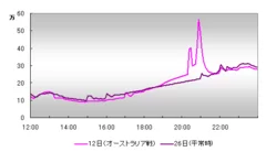 6月12日(オーストラリア戦)国内ツイート数推移