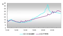 6月6日(AKB総選挙)国内ツイート数推移