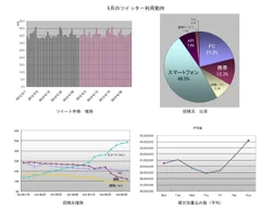 6月のTwitter利用動向