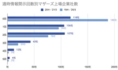 （図2）適時情報開示回数