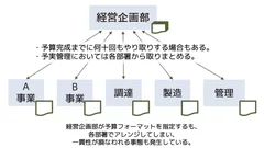 予実管理の課題