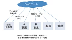 クラウドによる予実管理のメリット