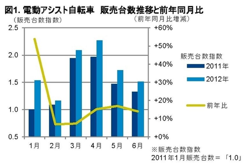 図1．電動アシスト自転車　販売台数推移と前年同月比