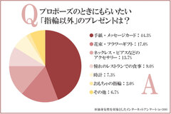 プロポーズのときにもらいたい「指輪以外」のプレゼントは？