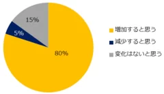 2022年、「35歳以上」のミドル人材を対象とした求人募集はどのように変化すると思いますか？