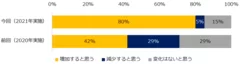 翌年の「35歳以上」のミドル人材を対象とした求人募集はどのように変化すると思いますか？（2020年、2021年比較）