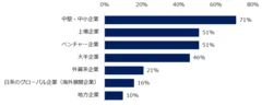 「2022年は35歳以上のミドル人材を対象とした求人が増えると思う」と回答した方に伺います。ミドル人材対象の求人増加が見込まれる「企業タイプ」を教えてください。（複数回答可）