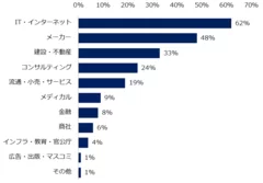 「2022年は35歳以上のミドル人材を対象とした求人が増えると思う」と回答した方に伺います。ミドル人材対象の求人増加が見込まれる「業種」を教えてください。（複数回答可）