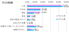 【図2】問1の回答：子の有無