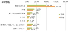 【図3】問2の回答：未既婚