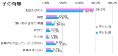 【図4】問2の回答：子の有無