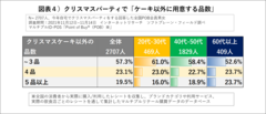 図表４