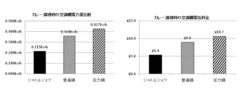 カレー調理時の空調機電力量比較/空調機電気料金