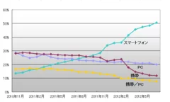 投稿元推移＜スマートフォンが初めての50％超え＞