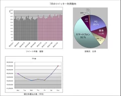 7月のTwitter利用動向