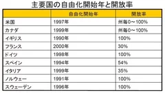 主要国の自由化開始年と開放率　出典：(財)日本エネルギー経済研究所