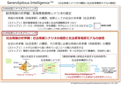 Fig.3 Serendipitous Intelligence