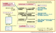 Fig.4 SONOSAKI PLANNING