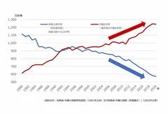 共働き世帯が主流に