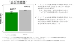 ＜ウェアラブルデバイス装着者と健保全体の医療費比較＞