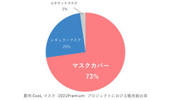 “マスクカバー”は通常のマスク以上に需要が高まっています