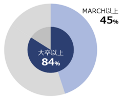 会員最終学歴