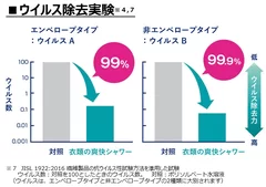 ウイルス除去実験