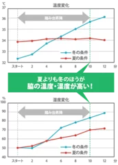 脇の温度・湿度実験