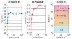 靴内の温度・湿度実験