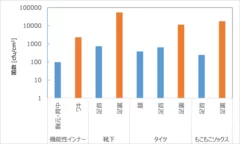 着用後の菌数