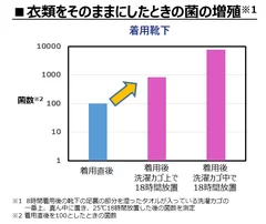 着用靴下 菌の増殖