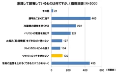 意識して節電しているものは何ですか。