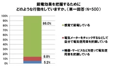 節電効果を把握するためにどのような行動をしていますか。