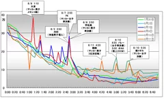 夜間ツイートが1,000万件を超えた6日間のツイートのピーク