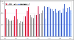 国内総ツイート数の推移