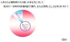 低カロリー甘味料を栄養相談で案内、または使用したことはありますか？