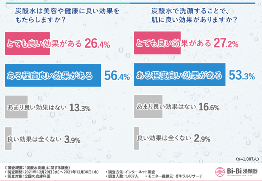 健康にも効果があるとされている炭酸水での洗顔は普通の洗顔と何が違う?皮膚科医も認める炭酸水洗顔による肌への効果とメリットとは
