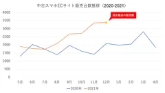 中古スマホECサイトの2021年販売数推移