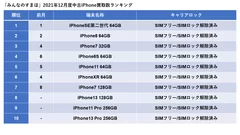 「みんなのすまほ」2021年12月度中古iPhone買取数ランキング