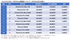 「みんなのすまほ」12月iPhone買取額ランキング(2021年12月31日調べ)