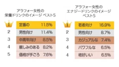 栄養ドリンク・エナジードリンクのイメージベスト5