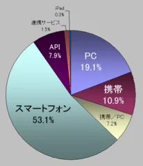 図2．投稿元比率＜スマートフォンが5割超え＞