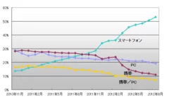 図3．投稿元比率推移＜スマートフォンが急増＞