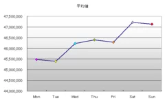 図4．曜日別書込み数(平均)＜土曜が最多＞