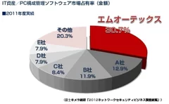 市場占有率