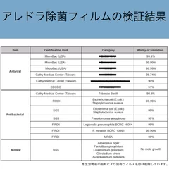 アレドラ除菌フィルムの検証結果