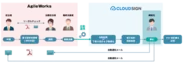 「クラウドサイン」と「AgileWorks」のフローイメージ図