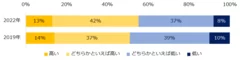 現在の転職市場は、50代の雇用の流動性が高いと感じますか？（2019年・2022年比較）