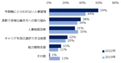 ミドル・シニアの活用についてどのような取り組みを行なっている企業が多いと感じますか？（複数回答可）