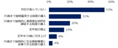 「70歳までの雇用確保の努力義務（2021年4月の改正高年齢者雇用安定法）」について伺います。改正高年齢者雇用安定法にどのように対応している企業が多いと感じますか？（複数選択可）